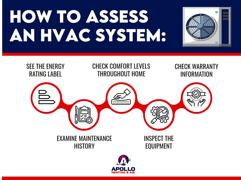 How to Assess an HVAC Sytem